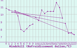 Courbe du refroidissement olien pour Argentat (19)