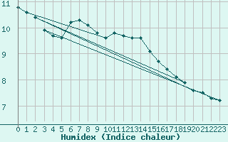 Courbe de l'humidex pour Fichtelberg/Oberfran