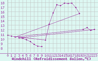 Courbe du refroidissement olien pour Lignerolles (03)