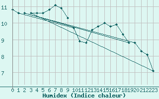 Courbe de l'humidex pour Pembrey Sands