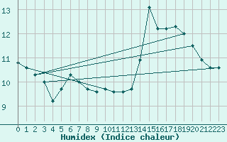 Courbe de l'humidex pour Wilhelminadorp Aws