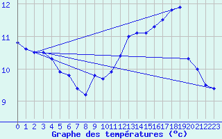 Courbe de tempratures pour Beitem (Be)