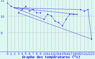 Courbe de tempratures pour Mazinghem (62)