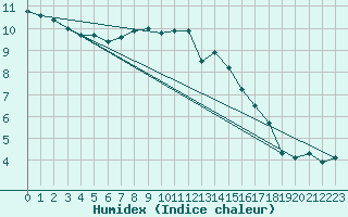 Courbe de l'humidex pour Kenley