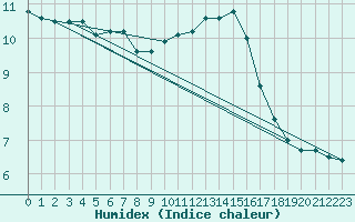 Courbe de l'humidex pour Lobbes (Be)