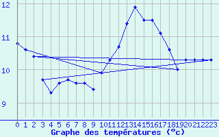 Courbe de tempratures pour Hd-Bazouges (35)