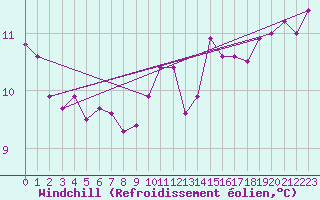 Courbe du refroidissement olien pour Ploudalmezeau (29)