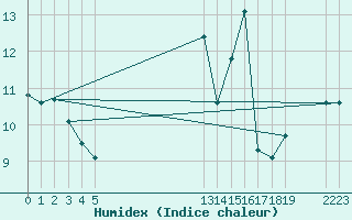 Courbe de l'humidex pour le bateau EUCFR02