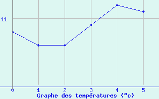 Courbe de tempratures pour Chareil-Cintrat (03)