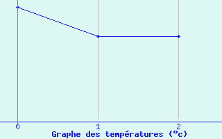 Courbe de tempratures pour Grainet-Rehberg