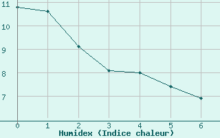 Courbe de l'humidex pour Vias (34)