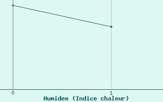 Courbe de l'humidex pour Flakkebjerg