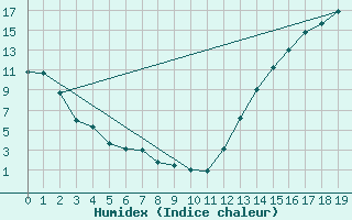Courbe de l'humidex pour Vanscoy Upper-Air, Sask