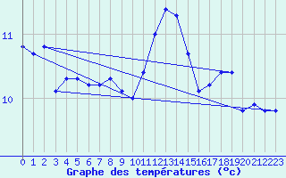 Courbe de tempratures pour Herwijnen Aws