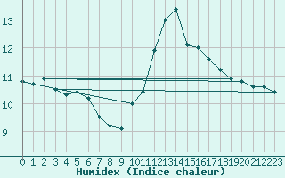 Courbe de l'humidex pour Coleshill