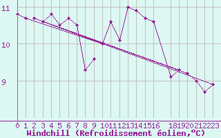 Courbe du refroidissement olien pour la bouée 6200093