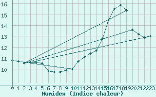 Courbe de l'humidex pour Malbosc (07)