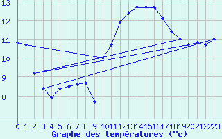 Courbe de tempratures pour Bergerac (24)