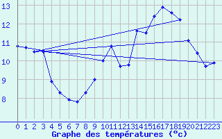 Courbe de tempratures pour Sarzeau (56)