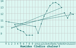 Courbe de l'humidex pour Ile d'Yeu - Saint-Sauveur (85)