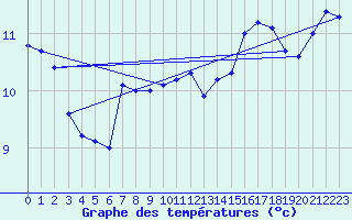 Courbe de tempratures pour Valognes (50)