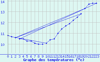 Courbe de tempratures pour Chteau-Chinon (58)