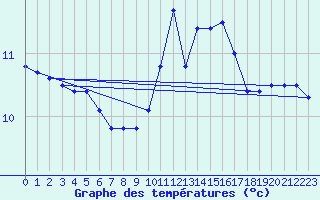 Courbe de tempratures pour Muret (31)