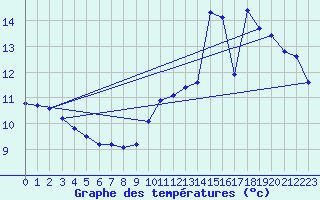 Courbe de tempratures pour Dounoux (88)