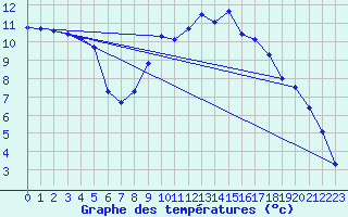 Courbe de tempratures pour Melle (Be)