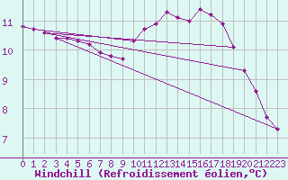 Courbe du refroidissement olien pour Pordic (22)