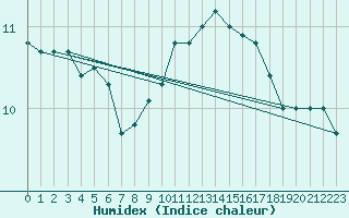 Courbe de l'humidex pour Landivisiau (29)