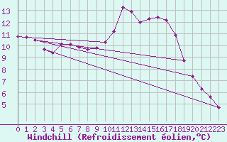 Courbe du refroidissement olien pour Lamballe (22)