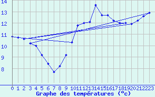 Courbe de tempratures pour Saint-Georges-d