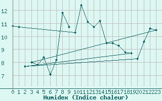 Courbe de l'humidex pour Moenichkirchen