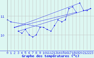 Courbe de tempratures pour Aytr-Plage (17)