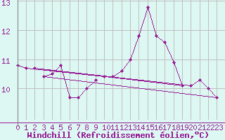 Courbe du refroidissement olien pour Agde (34)