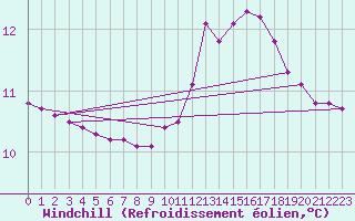 Courbe du refroidissement olien pour Kernascleden (56)