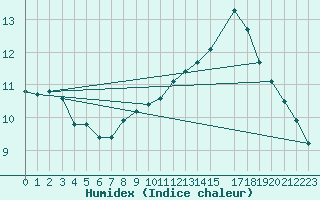 Courbe de l'humidex pour Fortun