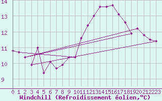 Courbe du refroidissement olien pour Dole-Tavaux (39)