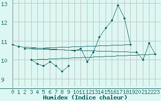 Courbe de l'humidex pour Dolembreux (Be)