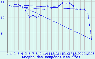 Courbe de tempratures pour Lannion (22)