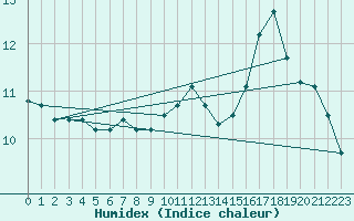 Courbe de l'humidex pour Aubenas - Lanas (07)