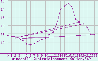 Courbe du refroidissement olien pour Saint-Martin-de-Londres (34)