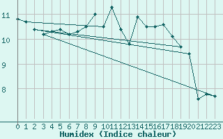 Courbe de l'humidex pour Aberdaron