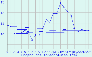 Courbe de tempratures pour Ploumanac