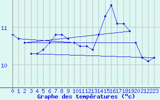 Courbe de tempratures pour Brignogan (29)