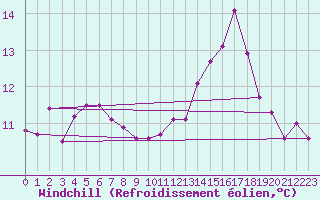 Courbe du refroidissement olien pour Kleiner Feldberg / Taunus