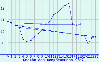 Courbe de tempratures pour Valognes (50)