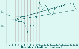 Courbe de l'humidex pour Hoek Van Holland