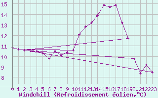 Courbe du refroidissement olien pour Villarzel (Sw)